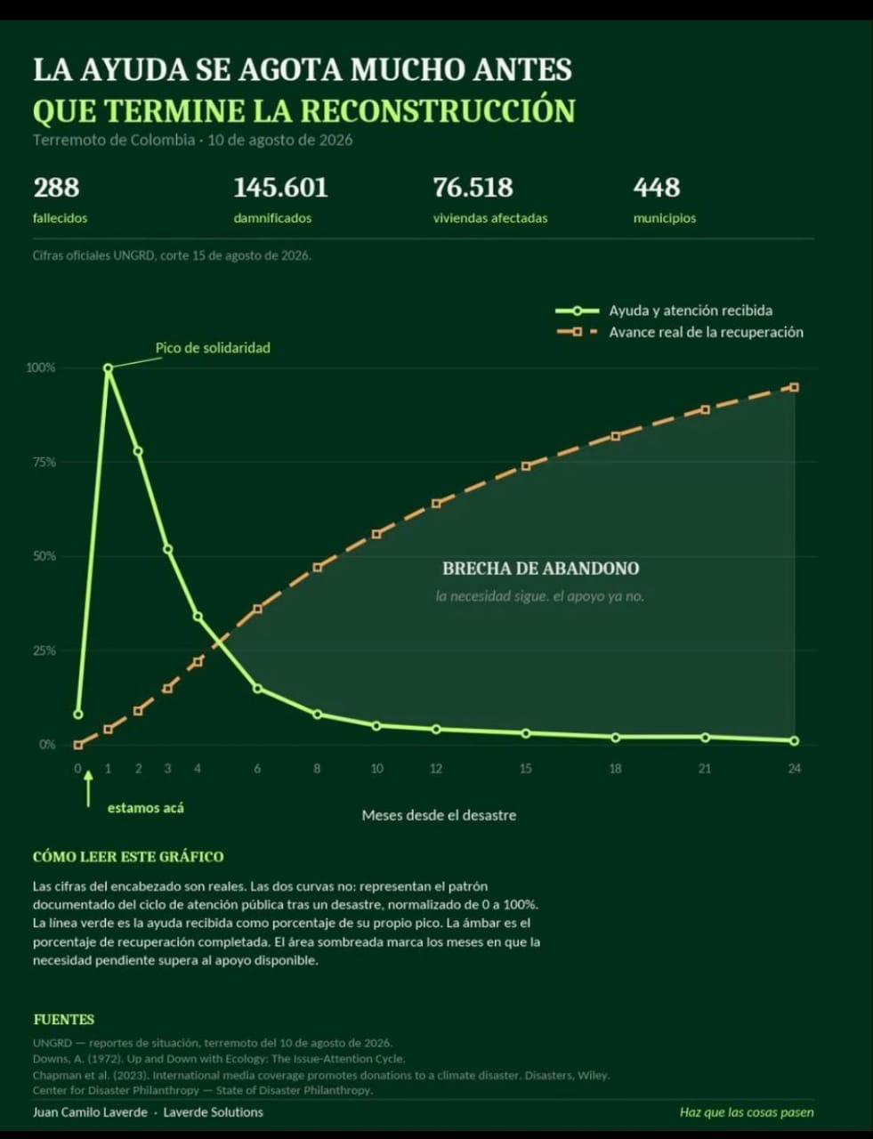 Gráfico: la ayuda se agota mucho antes que termine la reconstrucción del terremoto de Colombia